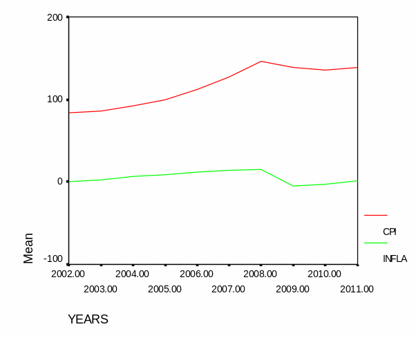 Variations in Qatar’s Inflation and CPI