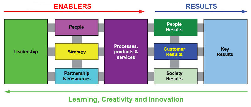 The EFQM model framework.