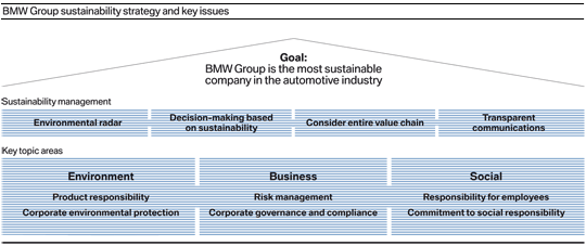 The BMW Group sustainability strategy and key business issues.