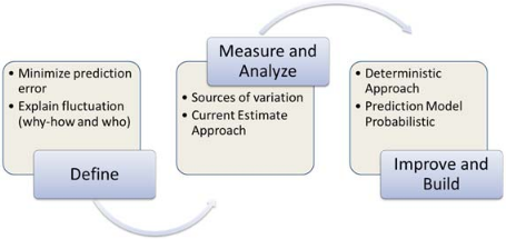 DMAIC framework.