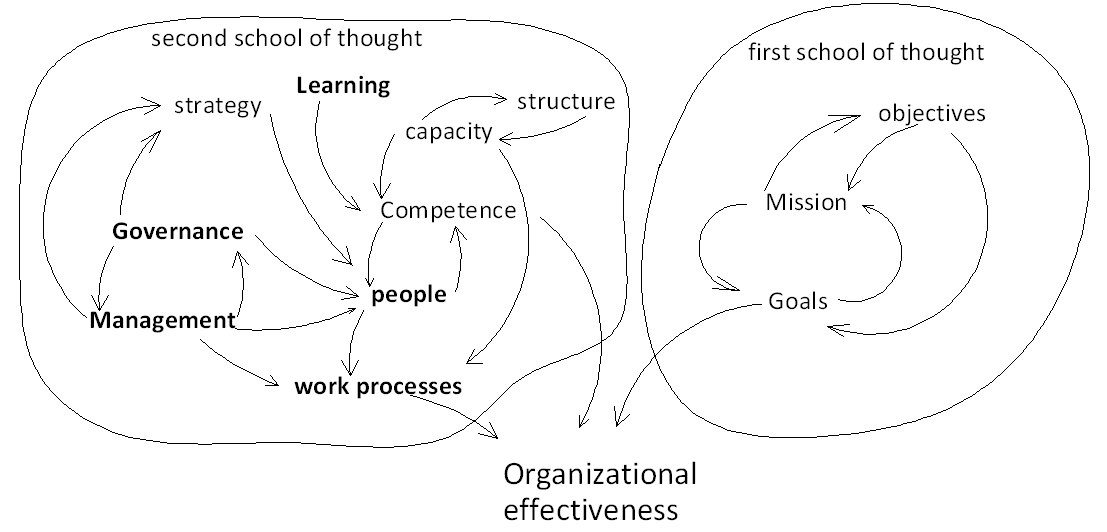 multiple cause diagram of the factors that affect organizational effectiveness.