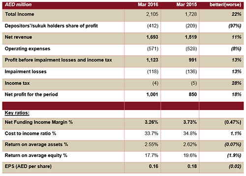 Emirates Islamic Bank’s Income Statement.