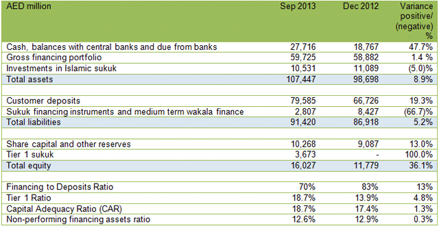 Dubai Islamic Bank’s Cash Flow Statement.