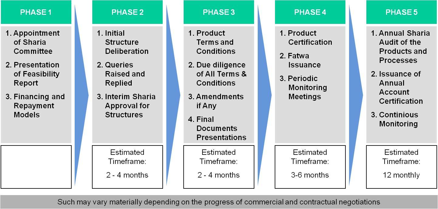 Phases in extending a loan to a customer under Islamic finance.