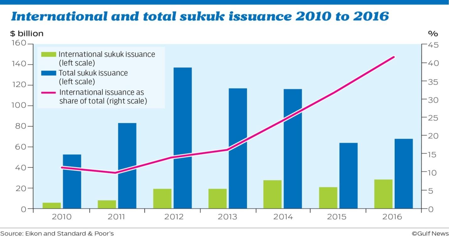 Sukuk issuance in the global market.