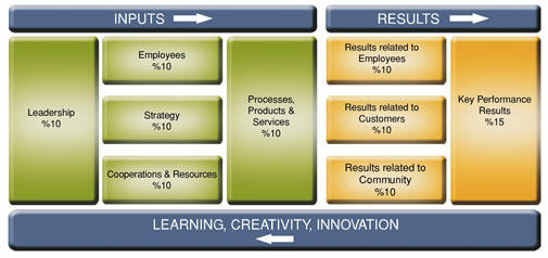 European Framework for Quality Management.