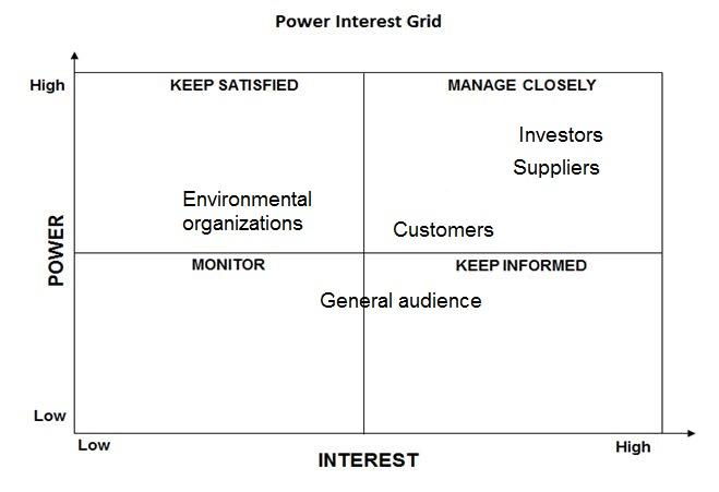 BP’s Stakeholders and Their Analysis: Power/Interest vs. Influence.