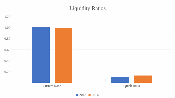 Liquidity ratios.