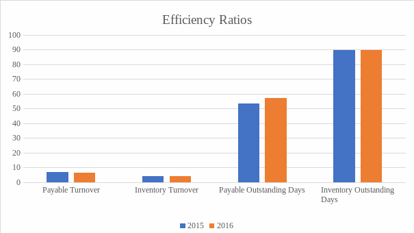 Efficiency ratios.