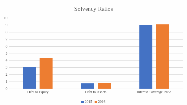 Solvency ratios.