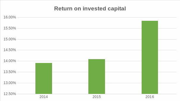 Return on invested capital.