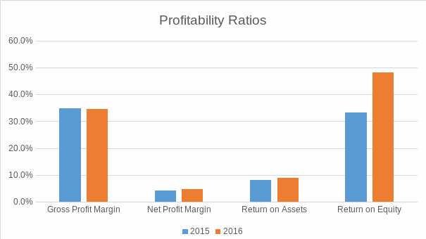 Profitability ratios.