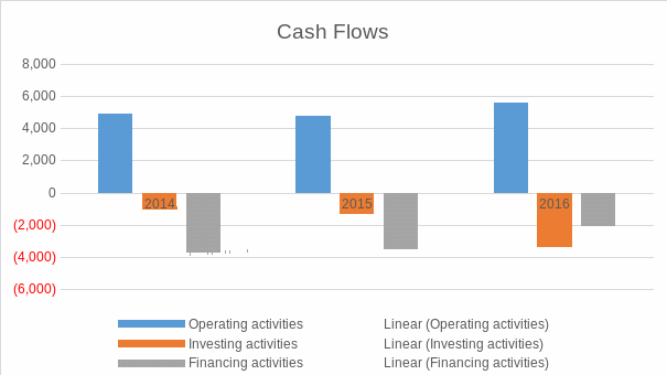 Cash flows trend.