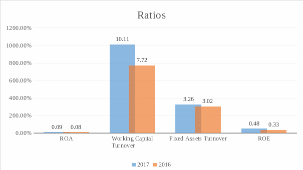 Return and turnover ratios.