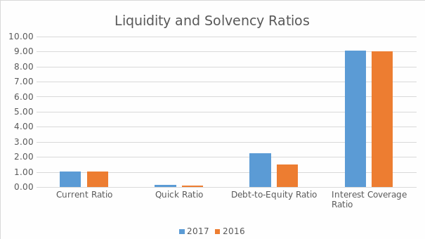 Liquidity and solvency position of Lowe's.