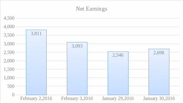 Projected Net Earnings in 2018.