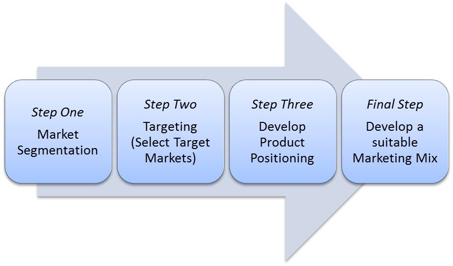 STP approach