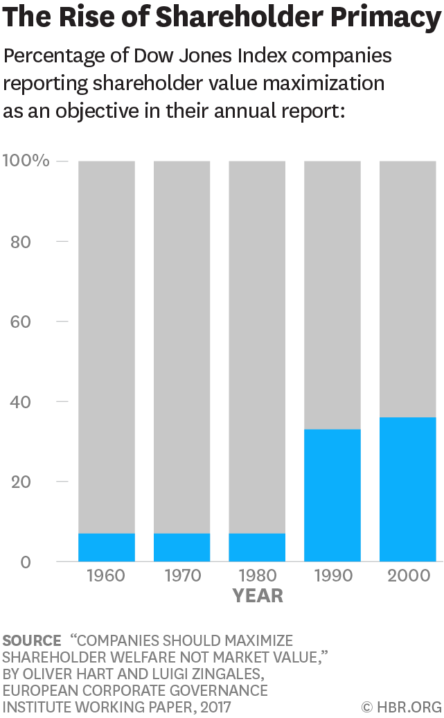 The Rise of Shareholder Primacy.