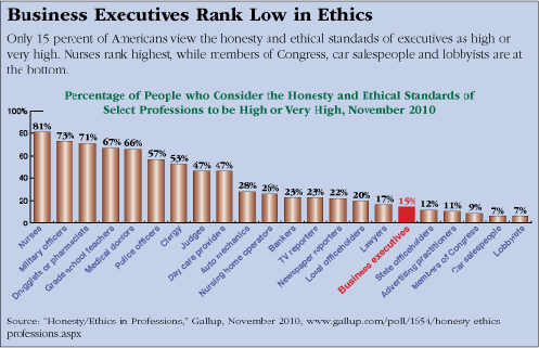 Business Executives Rank Low on Ethics