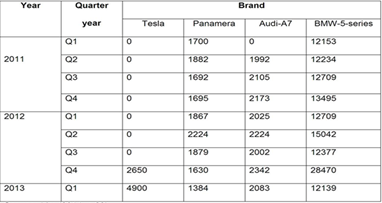 Tesla’s Model S sales relative to its competitors.