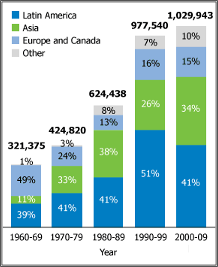 The population of the U.S