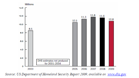 Illegal Immigration