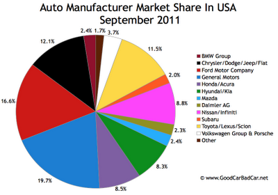 Auto Manufacturers in US.