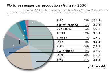 Car productivity by countries.