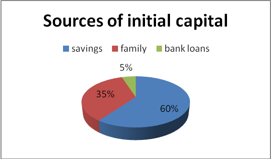 Sources of initial capital