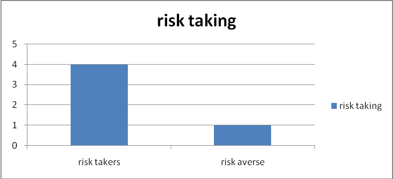 Risk taking