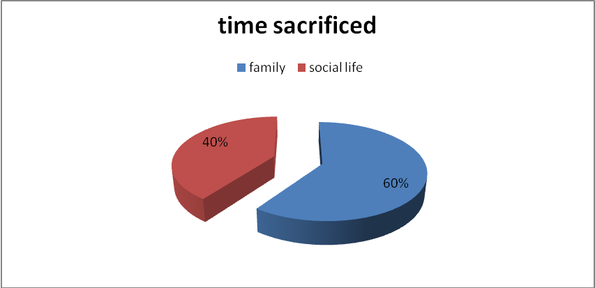 Time sacrificed