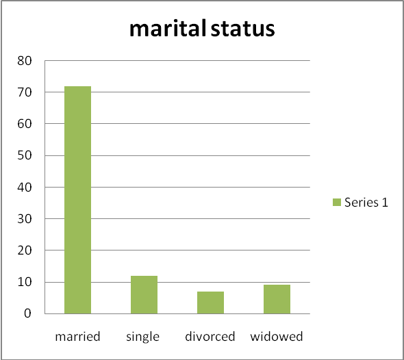 Marital status