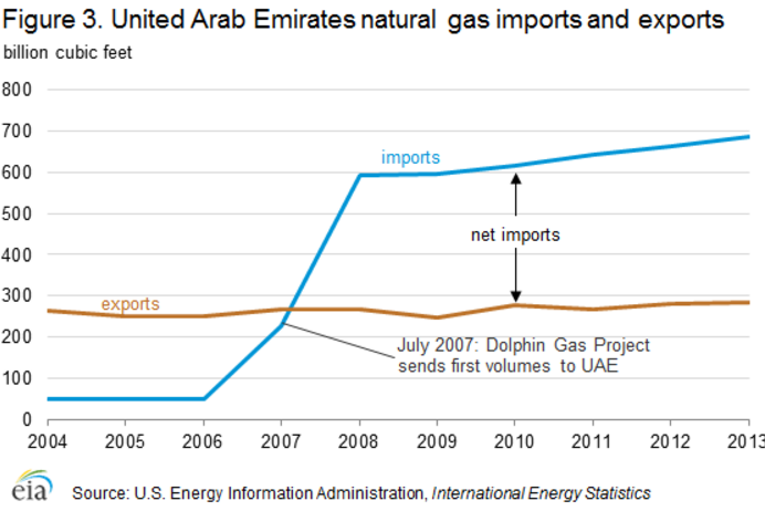 United Arab Emirates natural gas imports and exports