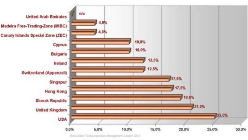 the percentage of the tax that different courtiers set them for different reason.