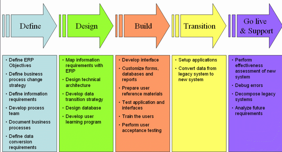 Enterprise Resource Planning in Nigeria Oil and Gas Industry | Business ...