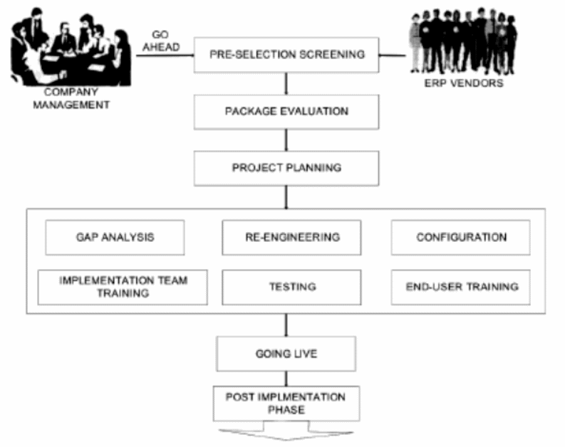 ERP Implementation Life Cycle