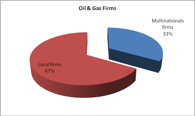 Percentage of multinational and local firms in the study.