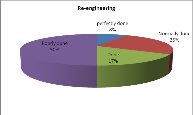 Satisfaction with re-engineering.