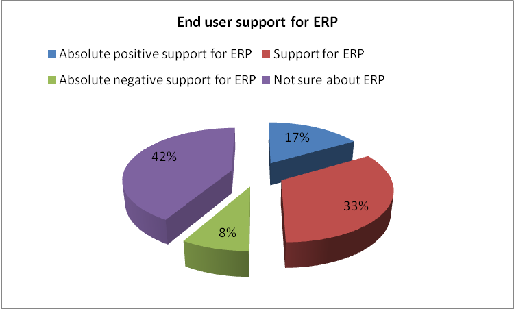 End users’ supports for ERP solutions show confusion that surrounds any attempts to introduce new technologies in the firms.