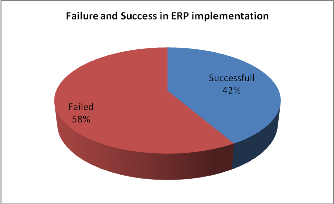 Failure and success rate among firms that implemented ERP solutions.