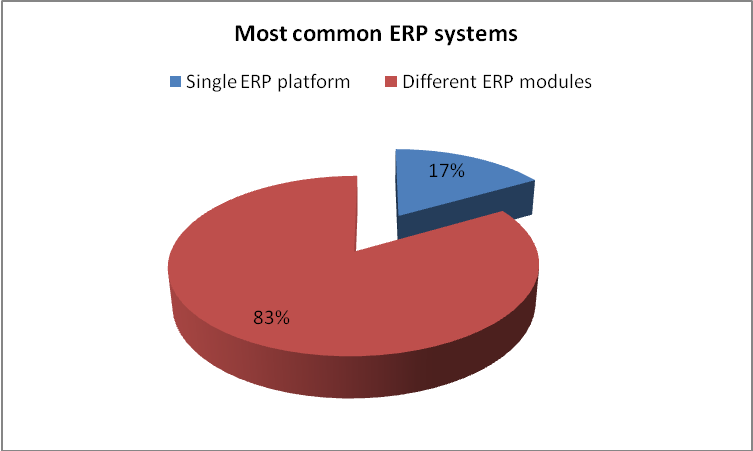 Many firms use different ERP modules.