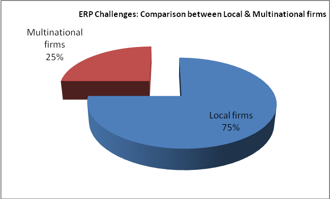 ERP Challenges Local & Multinational firms’ comparison.