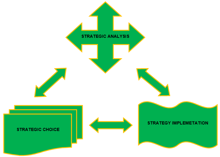 Strategic Management Process.