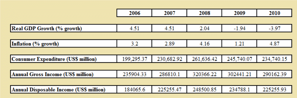 GDP Growth from 2006 to 2010