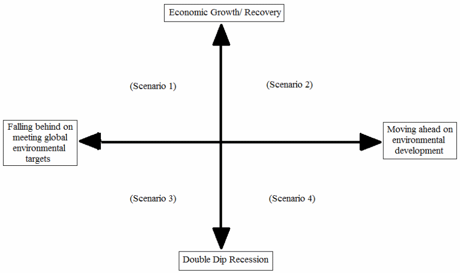 Scenario development matrix for Greece