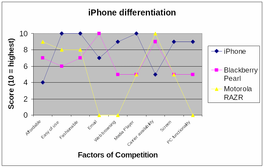 iPhone differentiation