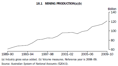 Mining production