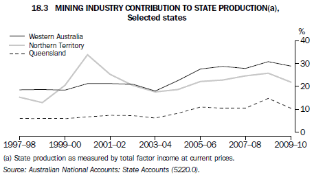 Mining Industry Contribution to State Production