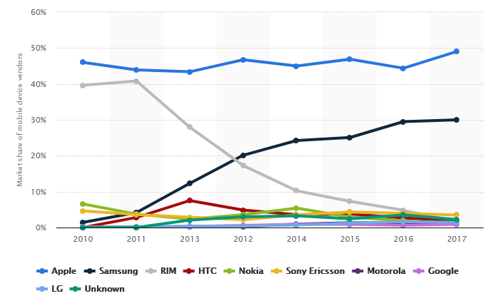 The market share of companies in the UK mobile phone market (2010-2017)