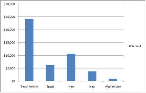 GPD of some of the countries in the Middle East